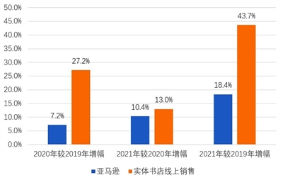 图5 2021年德国实体书店与亚马逊线上销售对比