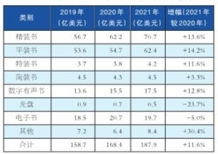 表3 2021年美国大众出版各介质出版物销售额