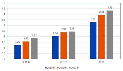 图6 2019~2021年德国数字图书下载收入变化