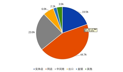 图1 2021年美国大众出版市场各渠道收入占比