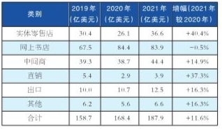 表4 2021年美国大众出版各渠道销售额 单位：亿美元