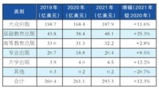 表1 2021年美国各板块销售额