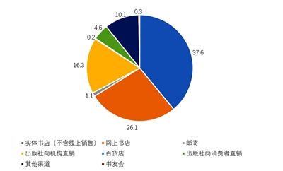 图4 2021年德国图书销售渠道占比