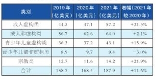 表2 2021年美国大众出版各类别销售额