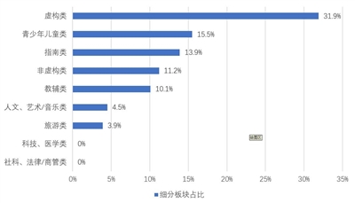 图3 2021年德国各细分板块收入占比