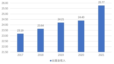 2021年度国际出版趋势报告·韩国/西班牙分报告